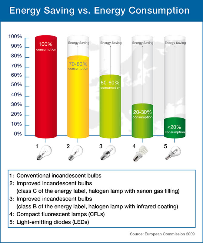 Fluorescent Bulb Comparison Chart